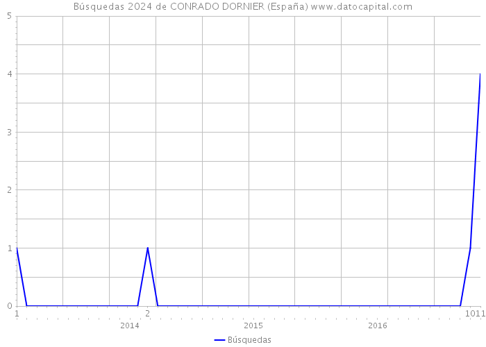Búsquedas 2024 de CONRADO DORNIER (España) 