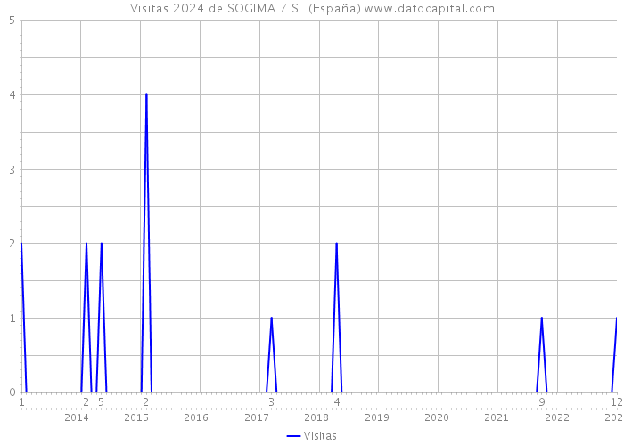Visitas 2024 de SOGIMA 7 SL (España) 