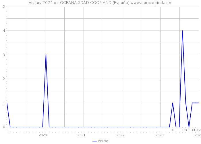 Visitas 2024 de OCEANA SDAD COOP AND (España) 