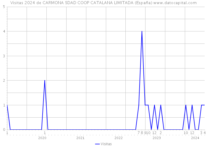 Visitas 2024 de CARMONA SDAD COOP CATALANA LIMITADA (España) 