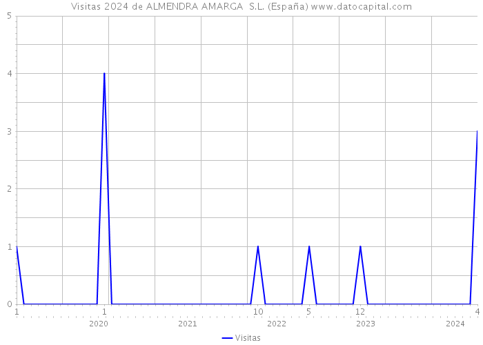 Visitas 2024 de ALMENDRA AMARGA S.L. (España) 