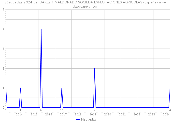 Búsquedas 2024 de JUAREZ Y MALDONADO SOCIEDA EXPLOTACIONES AGRICOLAS (España) 