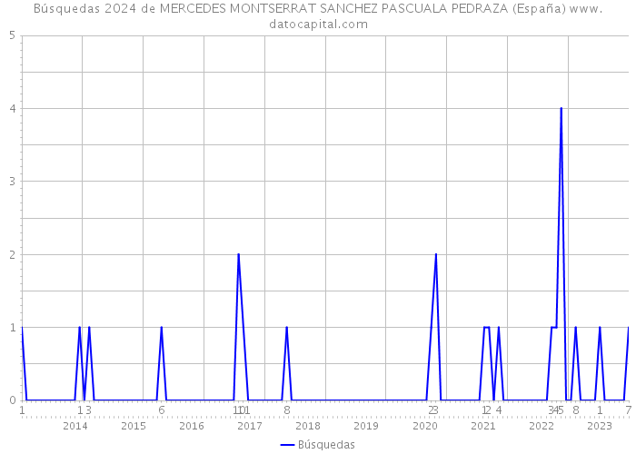 Búsquedas 2024 de MERCEDES MONTSERRAT SANCHEZ PASCUALA PEDRAZA (España) 