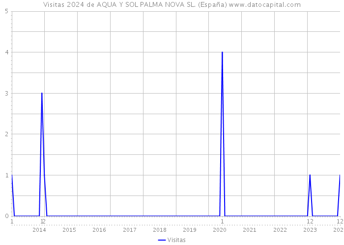 Visitas 2024 de AQUA Y SOL PALMA NOVA SL. (España) 