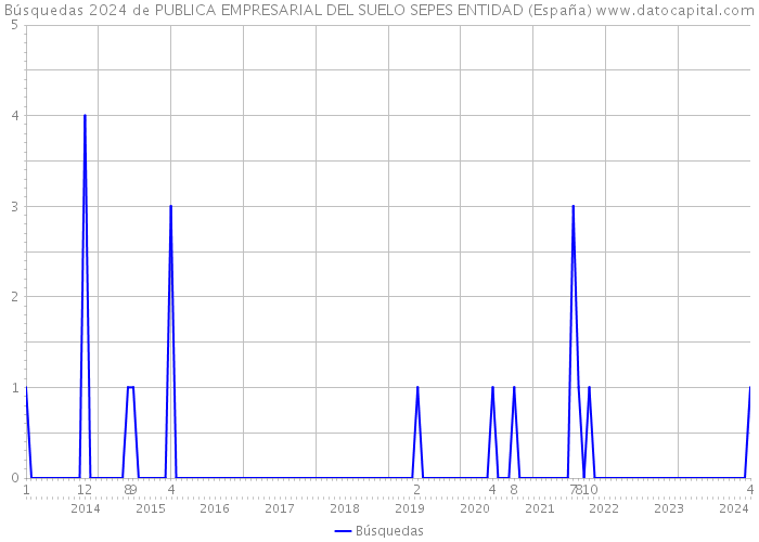 Búsquedas 2024 de PUBLICA EMPRESARIAL DEL SUELO SEPES ENTIDAD (España) 