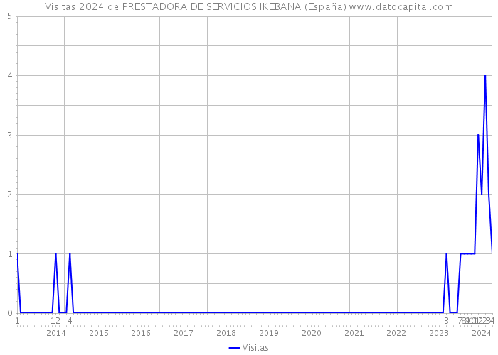 Visitas 2024 de PRESTADORA DE SERVICIOS IKEBANA (España) 
