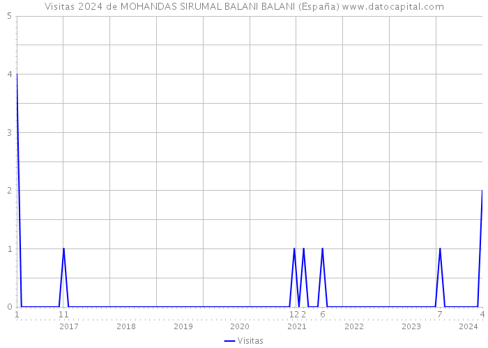Visitas 2024 de MOHANDAS SIRUMAL BALANI BALANI (España) 