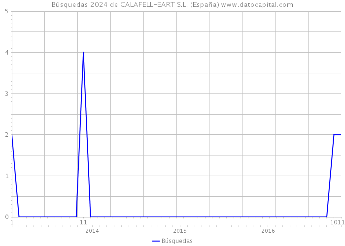 Búsquedas 2024 de CALAFELL-EART S.L. (España) 