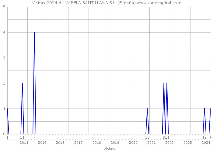 Visitas 2024 de VARELA SANTILLANA S.L. (España) 