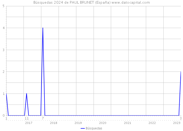 Búsquedas 2024 de PAUL BRUNET (España) 