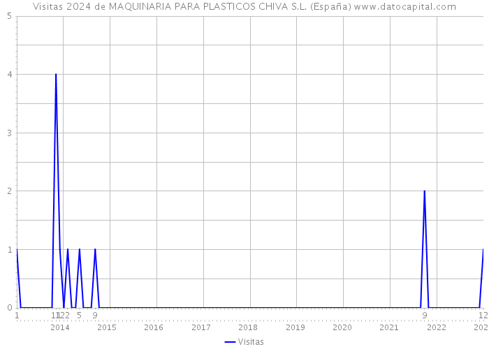 Visitas 2024 de MAQUINARIA PARA PLASTICOS CHIVA S.L. (España) 