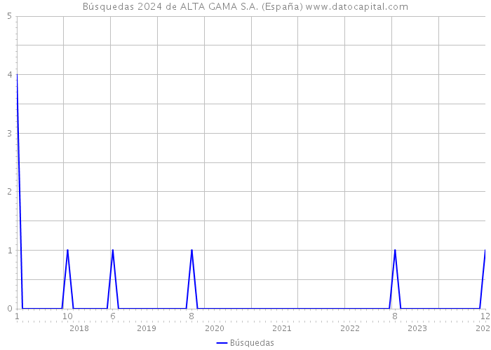Búsquedas 2024 de ALTA GAMA S.A. (España) 