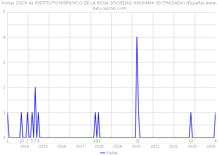 Visitas 2024 de INSTITUTO HISPANICO DE LA RIOJA SOCIEDAD ANONIMA (EXTINGUIDA) (España) 