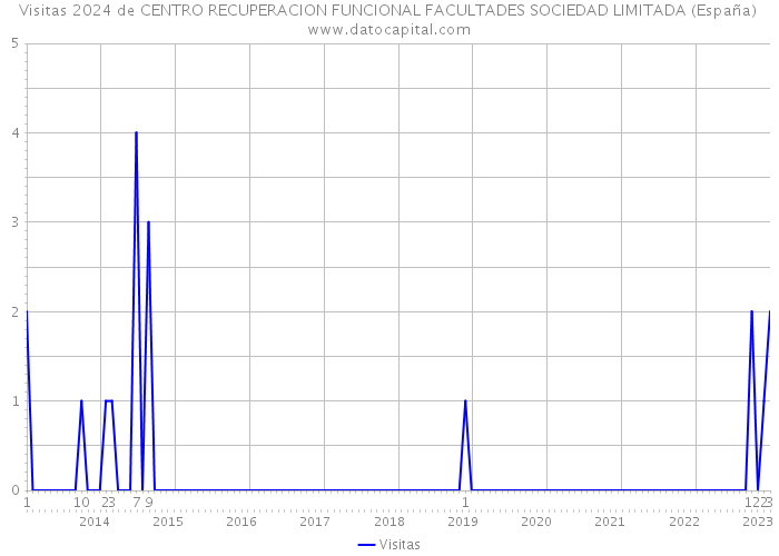 Visitas 2024 de CENTRO RECUPERACION FUNCIONAL FACULTADES SOCIEDAD LIMITADA (España) 