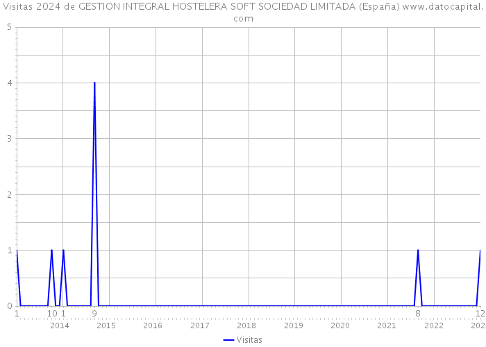 Visitas 2024 de GESTION INTEGRAL HOSTELERA SOFT SOCIEDAD LIMITADA (España) 