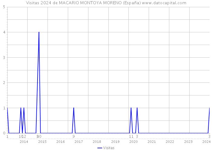 Visitas 2024 de MACARIO MONTOYA MORENO (España) 