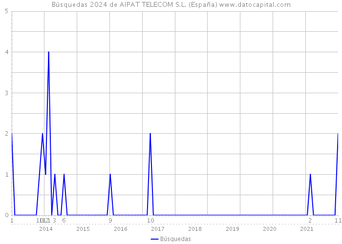 Búsquedas 2024 de AIPAT TELECOM S.L. (España) 