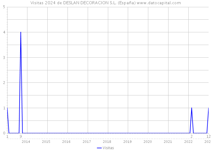 Visitas 2024 de DESLAN DECORACION S.L. (España) 