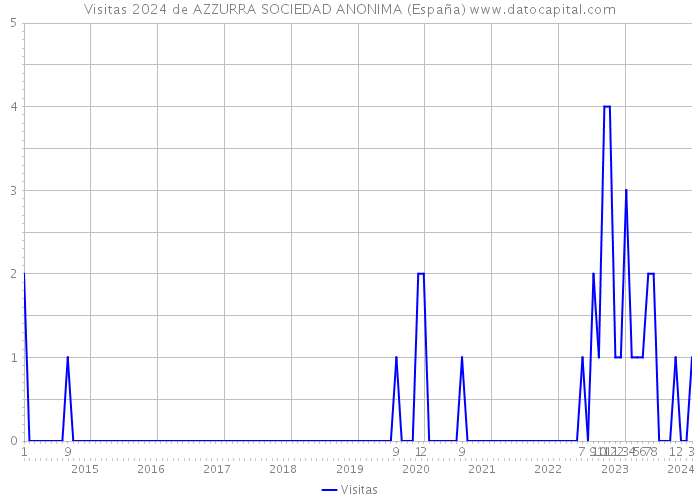 Visitas 2024 de AZZURRA SOCIEDAD ANONIMA (España) 
