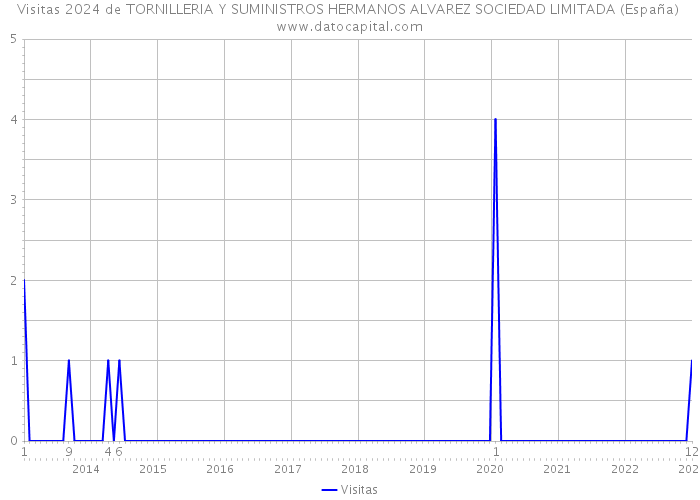 Visitas 2024 de TORNILLERIA Y SUMINISTROS HERMANOS ALVAREZ SOCIEDAD LIMITADA (España) 