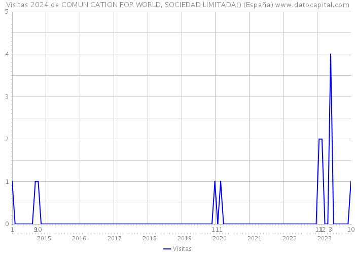 Visitas 2024 de COMUNICATION FOR WORLD, SOCIEDAD LIMITADA() (España) 