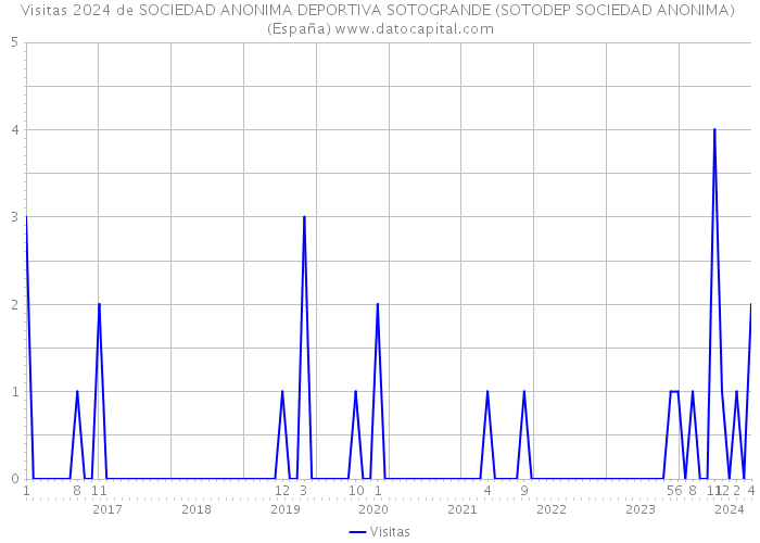 Visitas 2024 de SOCIEDAD ANONIMA DEPORTIVA SOTOGRANDE (SOTODEP SOCIEDAD ANONIMA) (España) 