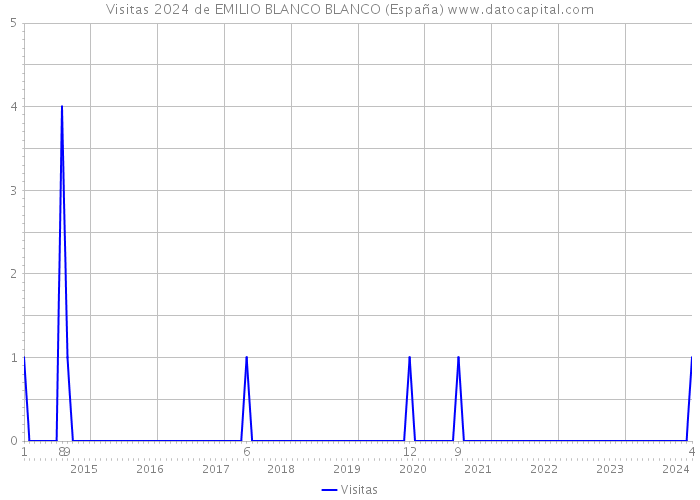 Visitas 2024 de EMILIO BLANCO BLANCO (España) 