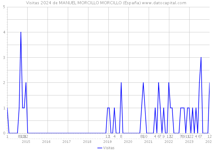 Visitas 2024 de MANUEL MORCILLO MORCILLO (España) 