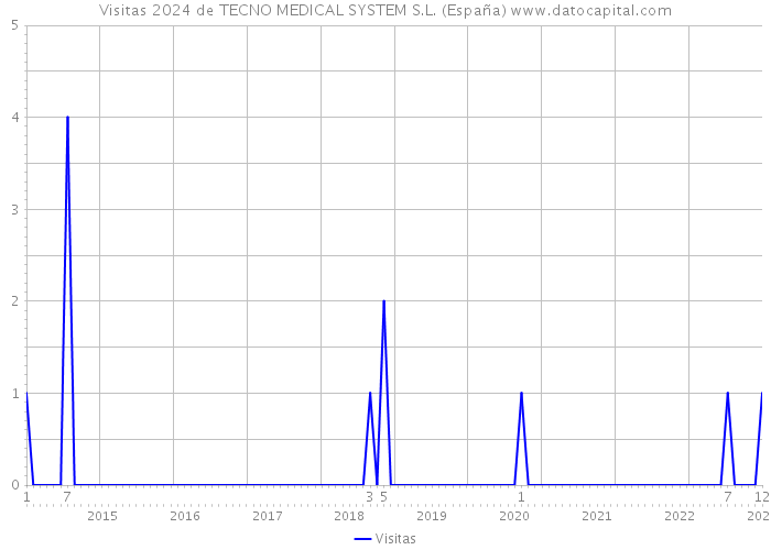 Visitas 2024 de TECNO MEDICAL SYSTEM S.L. (España) 