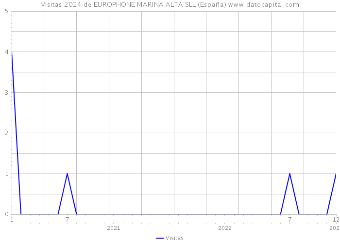 Visitas 2024 de EUROPHONE MARINA ALTA SLL (España) 