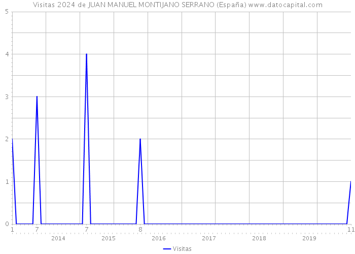 Visitas 2024 de JUAN MANUEL MONTIJANO SERRANO (España) 