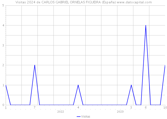 Visitas 2024 de CARLOS GABRIEL ORNELAS FIGUEIRA (España) 