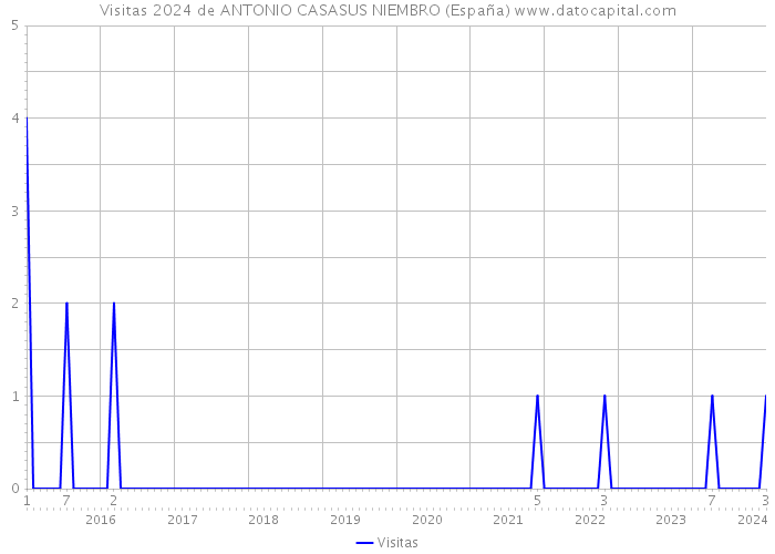 Visitas 2024 de ANTONIO CASASUS NIEMBRO (España) 