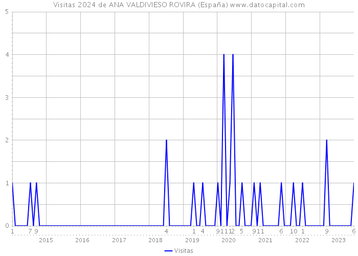 Visitas 2024 de ANA VALDIVIESO ROVIRA (España) 