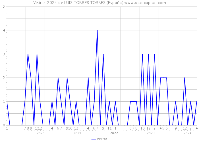 Visitas 2024 de LUIS TORRES TORRES (España) 