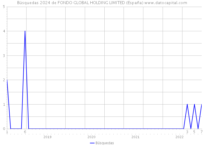 Búsquedas 2024 de FONDO GLOBAL HOLDING LIMITED (España) 