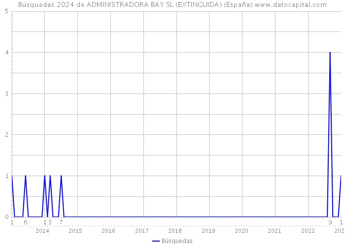 Búsquedas 2024 de ADMINISTRADORA BAY SL (EXTINGUIDA) (España) 