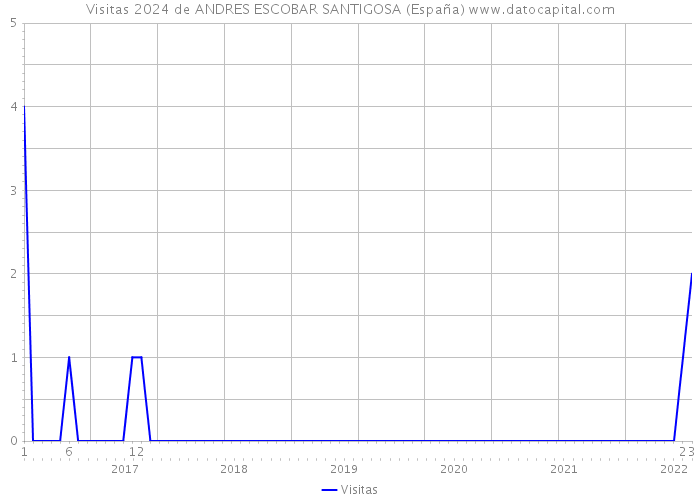 Visitas 2024 de ANDRES ESCOBAR SANTIGOSA (España) 