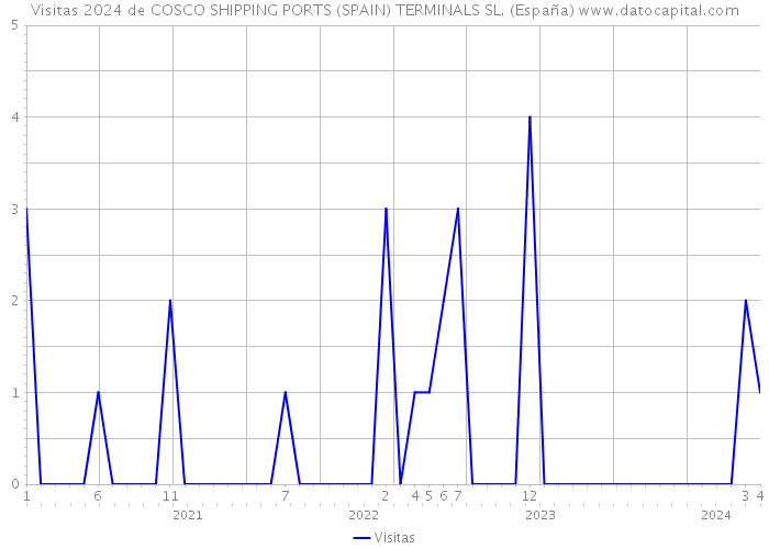 Visitas 2024 de COSCO SHIPPING PORTS (SPAIN) TERMINALS SL. (España) 
