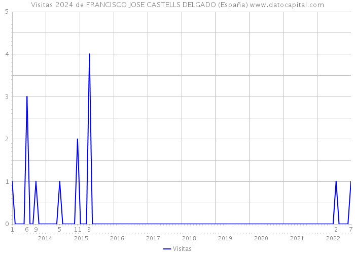 Visitas 2024 de FRANCISCO JOSE CASTELLS DELGADO (España) 