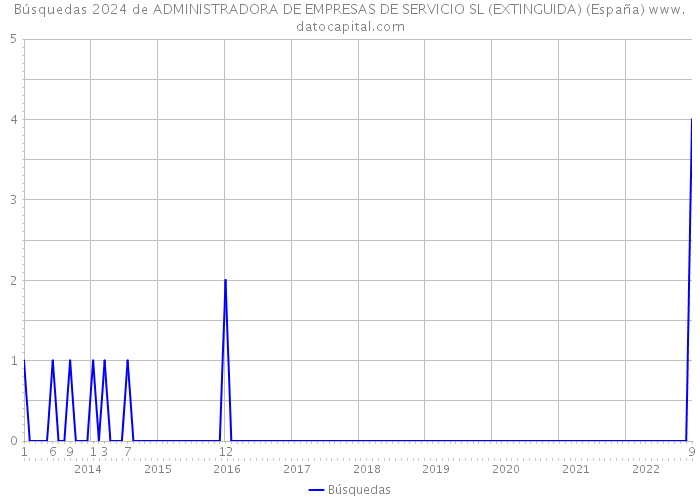Búsquedas 2024 de ADMINISTRADORA DE EMPRESAS DE SERVICIO SL (EXTINGUIDA) (España) 