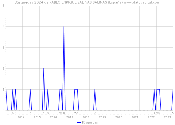 Búsquedas 2024 de PABLO ENRIQUE SALINAS SALINAS (España) 