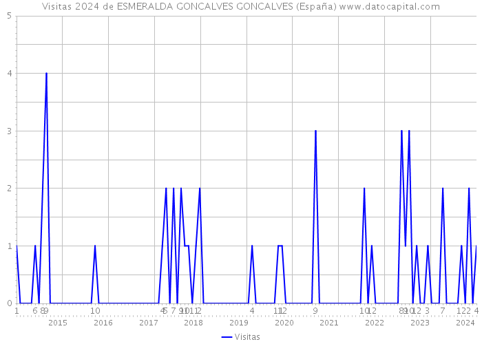 Visitas 2024 de ESMERALDA GONCALVES GONCALVES (España) 