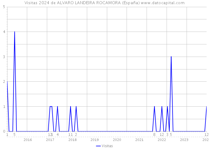 Visitas 2024 de ALVARO LANDEIRA ROCAMORA (España) 