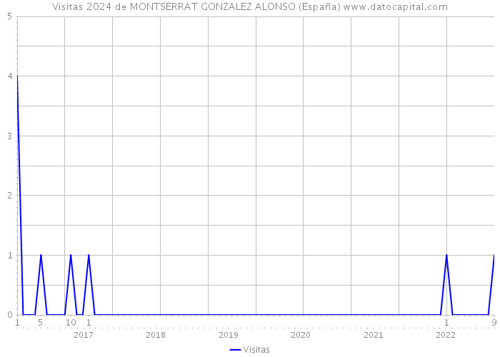 Visitas 2024 de MONTSERRAT GONZALEZ ALONSO (España) 