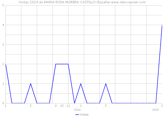 Visitas 2024 de MARIA ROSA MORERA CASTILLO (España) 