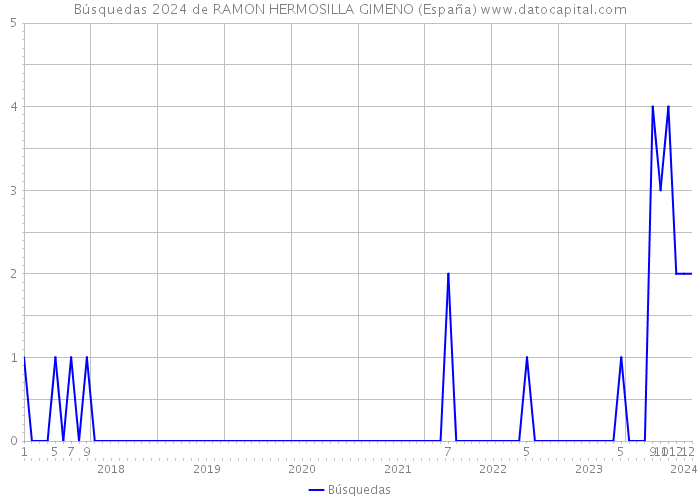 Búsquedas 2024 de RAMON HERMOSILLA GIMENO (España) 