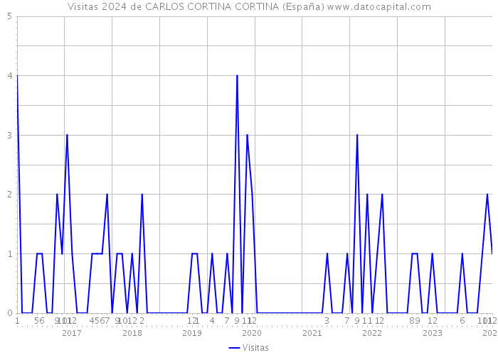 Visitas 2024 de CARLOS CORTINA CORTINA (España) 