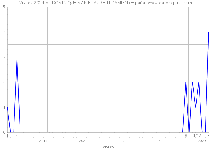 Visitas 2024 de DOMINIQUE MARIE LAURELLI DAMIEN (España) 