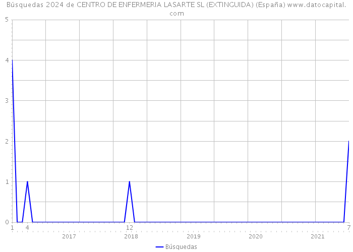 Búsquedas 2024 de CENTRO DE ENFERMERIA LASARTE SL (EXTINGUIDA) (España) 